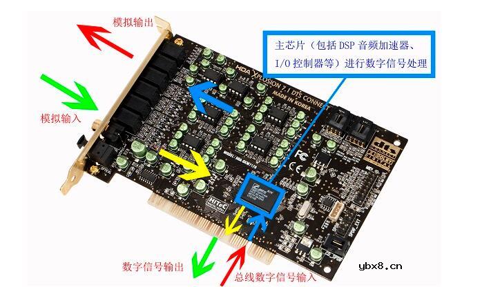声卡的基本结构和工作原理介绍_有声卡和没声卡的区别
