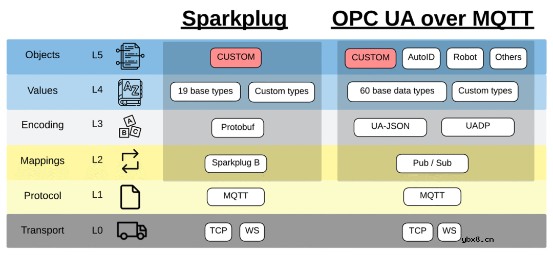 浅谈工业物联网应用的数据存取技术
