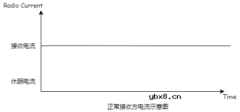 基于LoRa的WOR（空中唤醒）唤醒技术