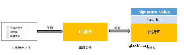 嵌入式实现OTA升级的常见技术