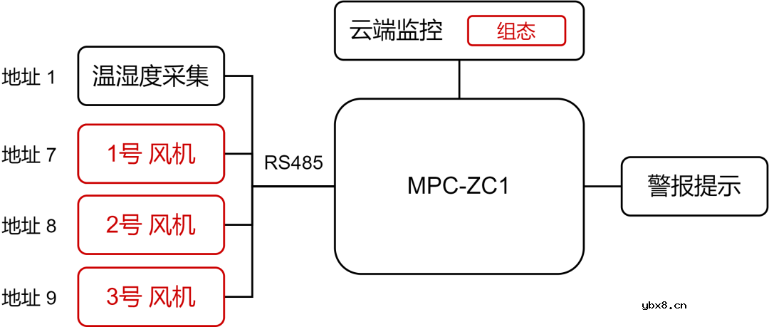 MPC-ZC1工控单板如何快速搭建出产线车间的智能风机控制系统