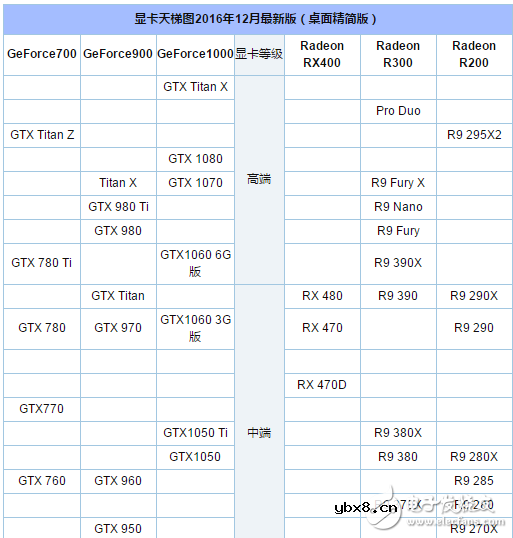 RX480和GTX1060的对比     你选哪个好？