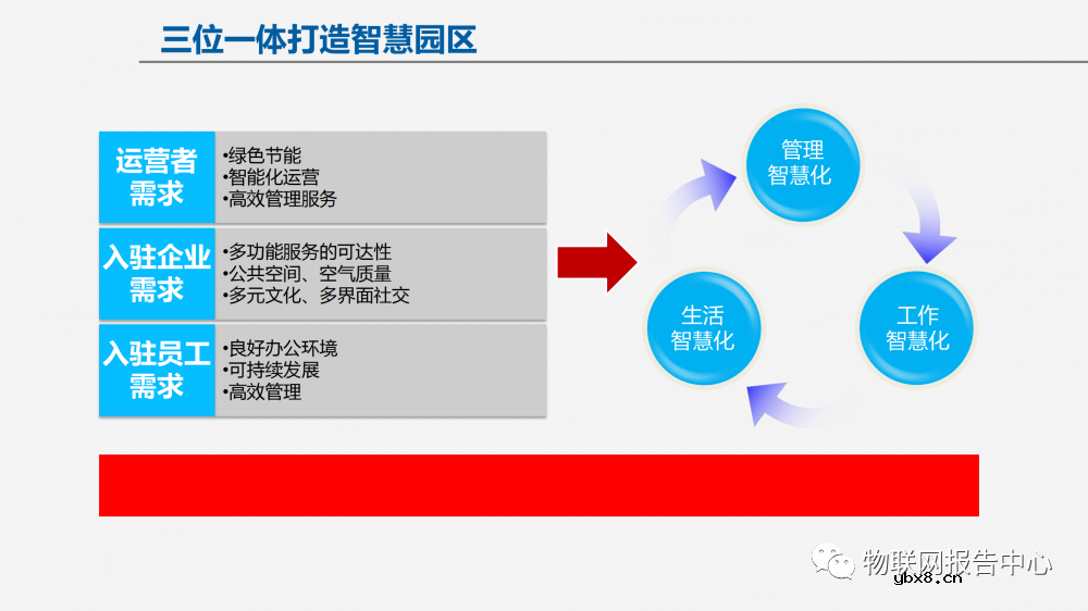 物联网案例：智慧园区建设方案及面临的挑战