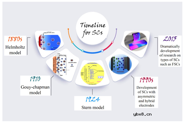 石墨烯材料在柔性超级电容器电极中的应用研究进展