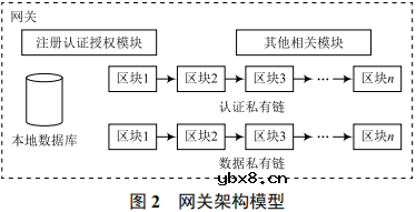 基于区块链的物联网云边协同架构