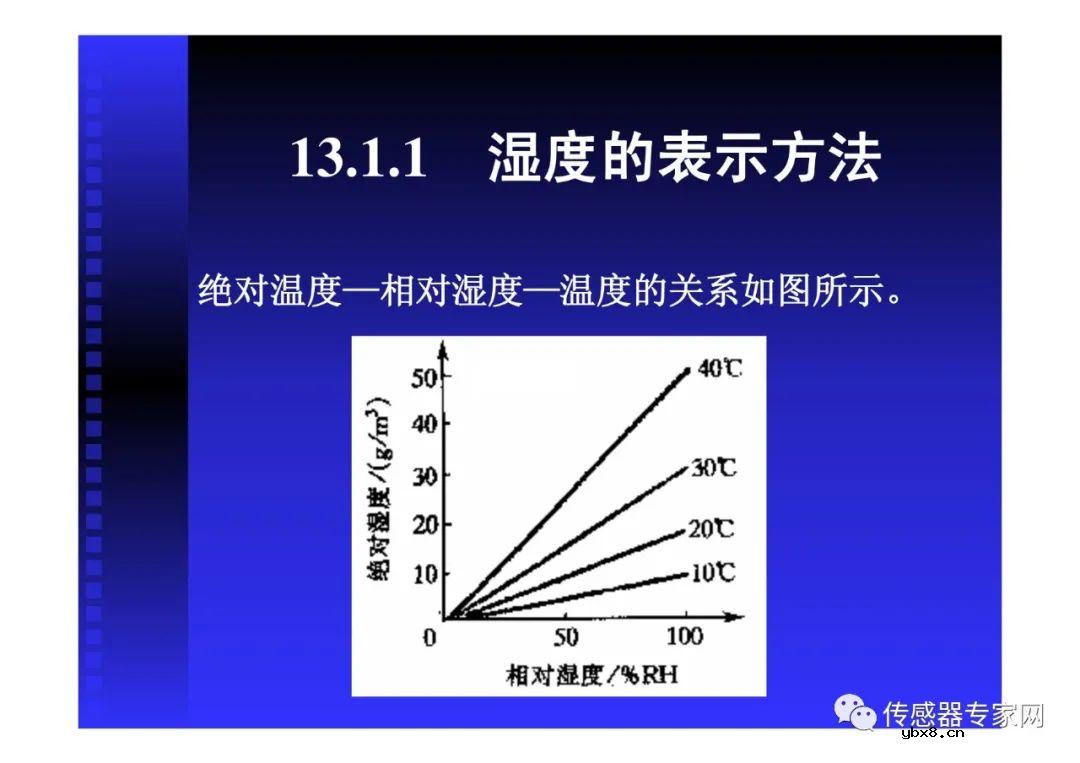 全面搞懂湿度传感器（湿度传感器原理选型分类和特性）