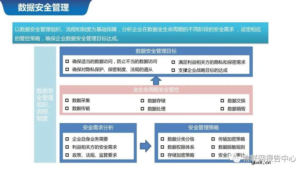 物联网案例之智慧城市数据中台系统设计