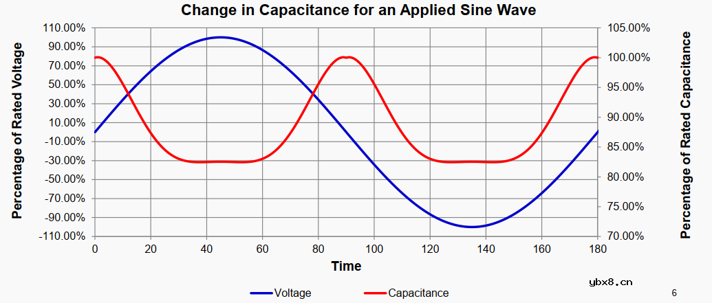 用隔直电容时候需要注意什么呢？