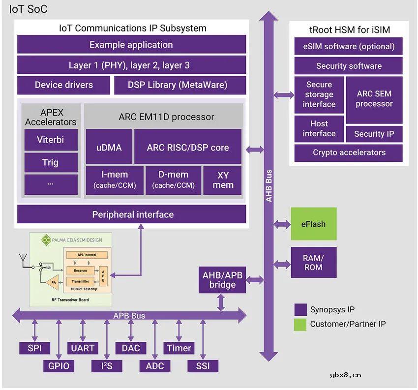 低功耗 IoT 通信子系统的优化方案解析