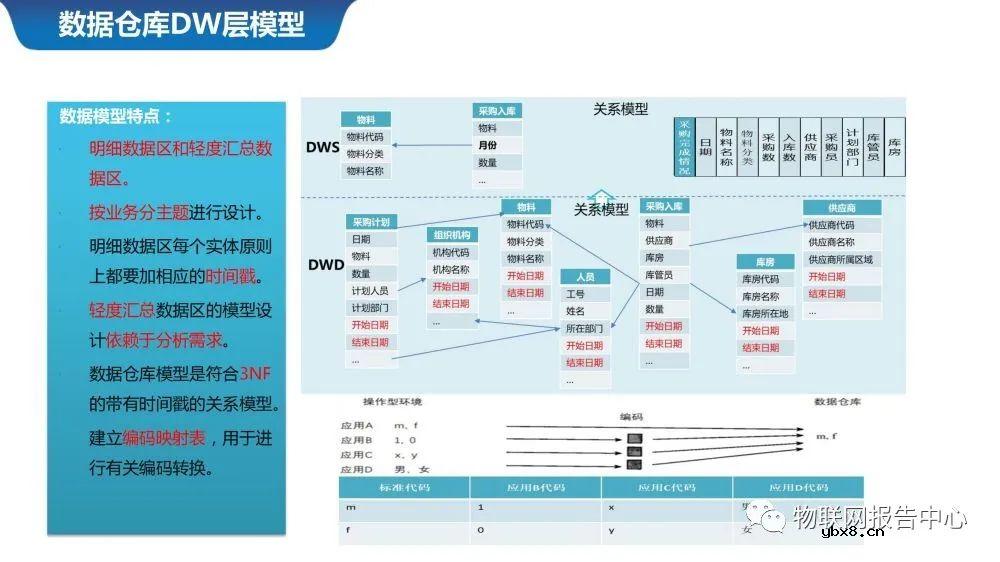 物联网案例之智慧城市数据中台系统设计
