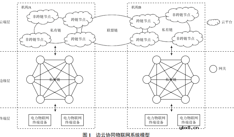基于区块链的物联网云边协同架构