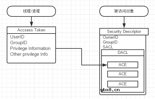 Windows自带的持久化后门—SDDL