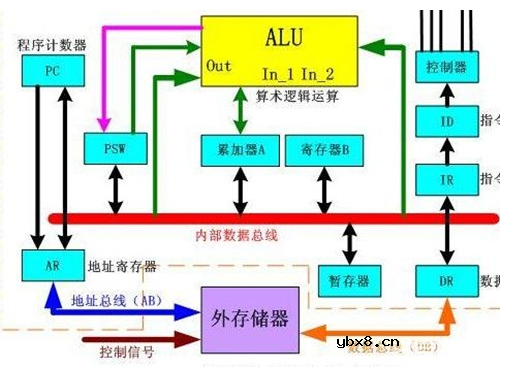 标志寄存器的作用