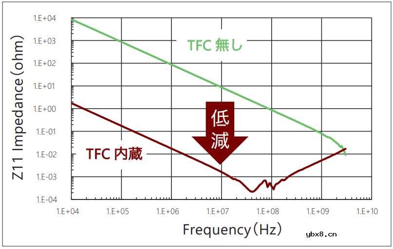 低功耗半导体产品的理想之选：内置薄膜电容器的基板