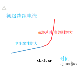 变压器磁芯的基础知识介绍