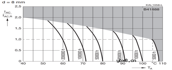 影响电解电容器寿命的因素有哪些