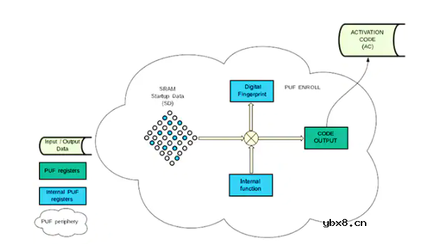 私钥、密钥管理和安全存储在物联网设计中的作用