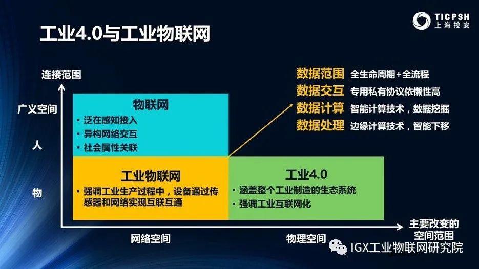 工业物联网的应用模型及技术趋势分析