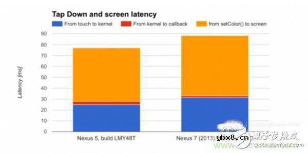 谷歌Walt：帮助用户计算设备对触摸和语音命令延迟时间