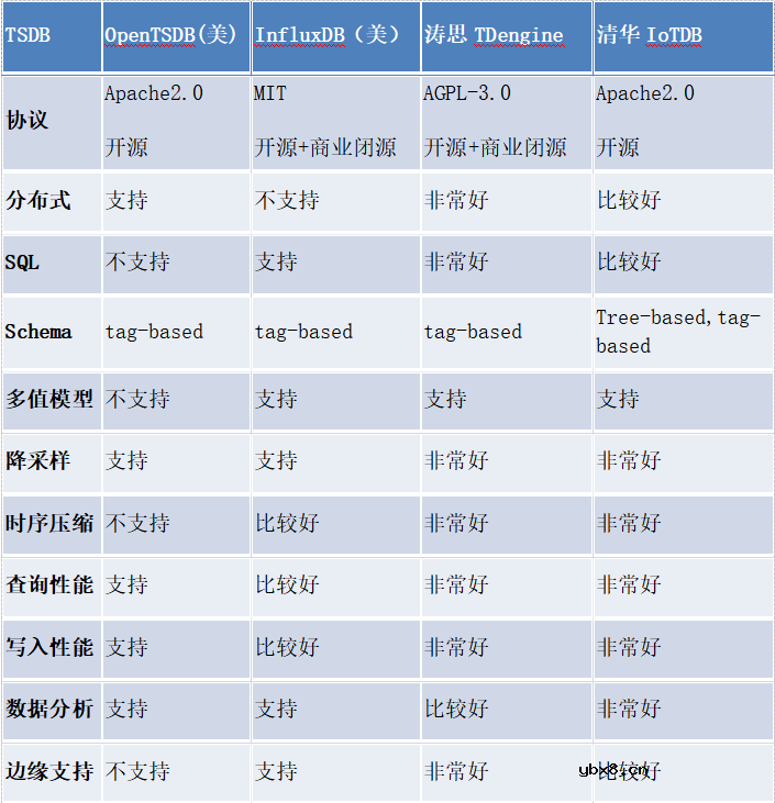 物联网场景海量时序数据存储与处理的关键技术
