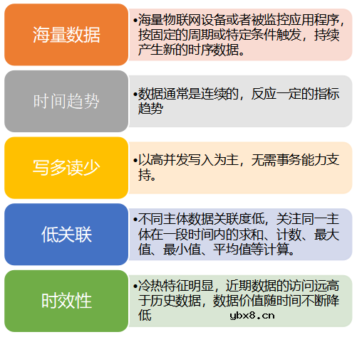 物联网场景海量时序数据存储与处理的关键技术