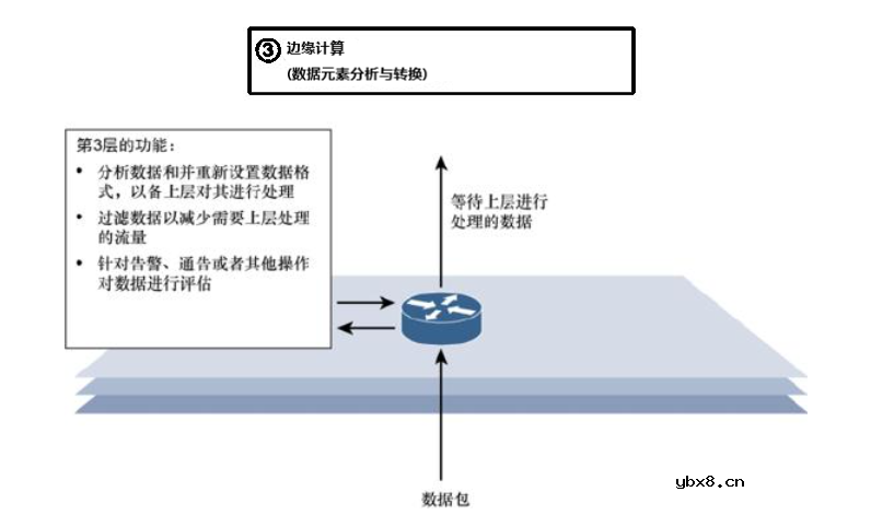 关于物联网的7层架构模型你都知道吗？