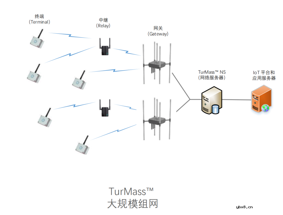 TurMass-全新一代 LPWAN 系统级芯片通信技术解读