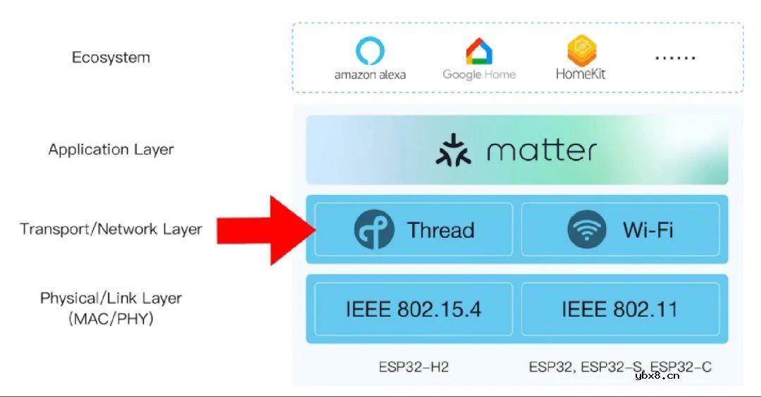浅谈智能家居标准Matter 1.0