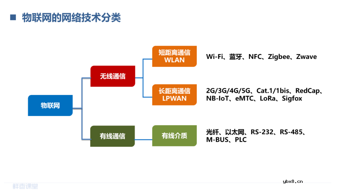 LPWAN物联网和RedCap技术介绍 LoRa和NB-IoT的对比