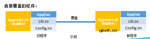 OTA升级的实现原理及核心流程
