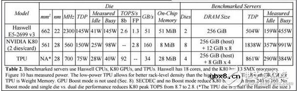 在Google发布TPU一年后，这款机器学习定制芯片的神秘面纱终于被揭开了。