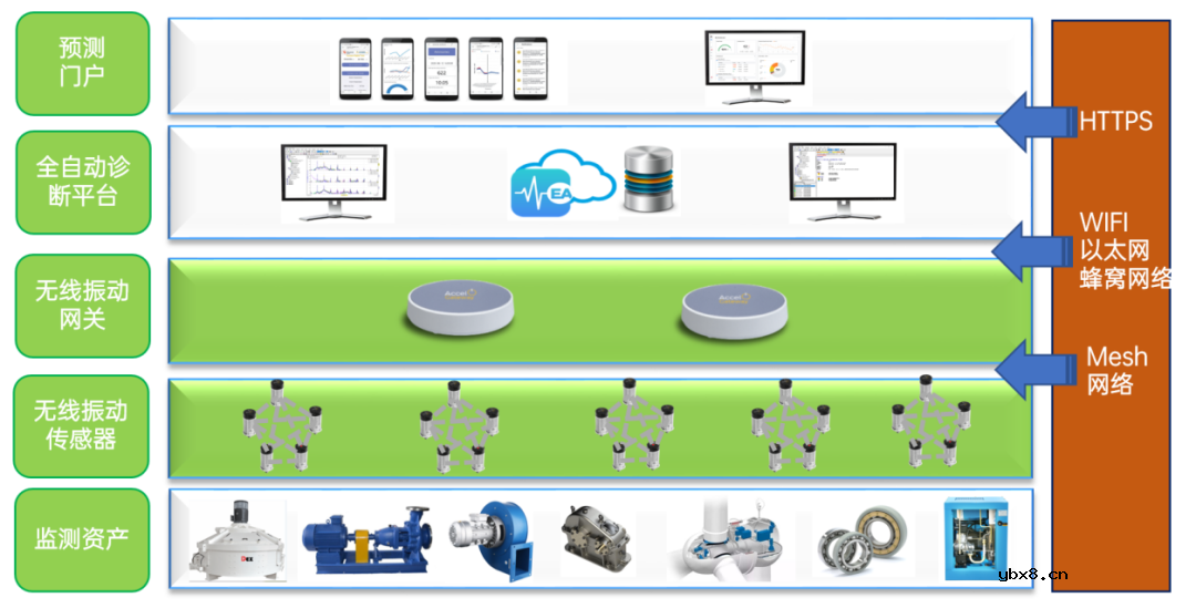 虹科发布一套无线振动监测的物联网解决方案