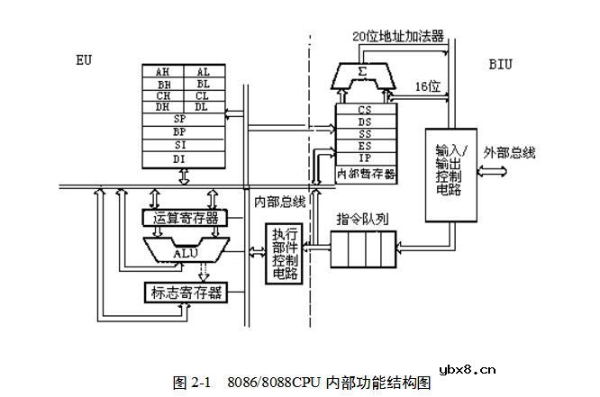 8086CPU引脚图及功能_8086CPU组成部分