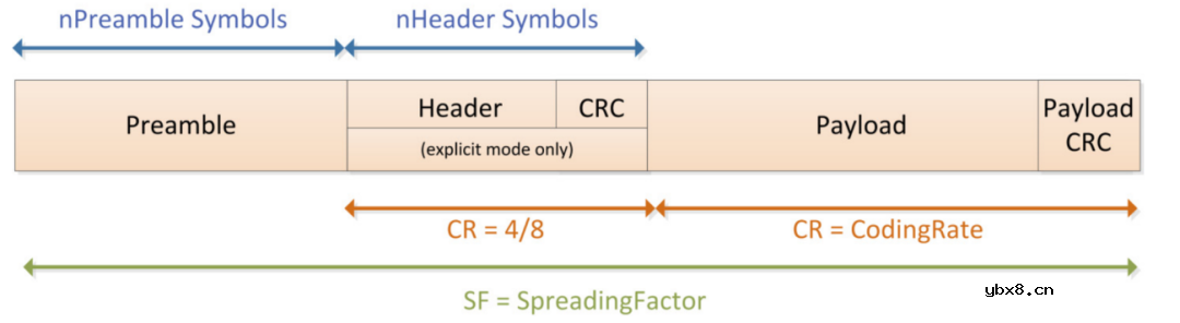 基于LoRa的WOR（空中唤醒）唤醒技术