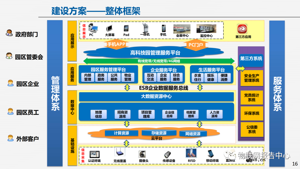 物联网案例：智慧园区建设方案及面临的挑战