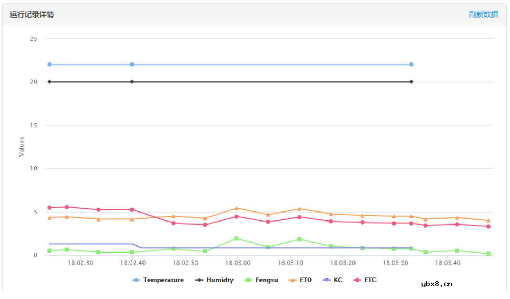 基于 STM32和机智云物联网平台的农作物需水量统计系统