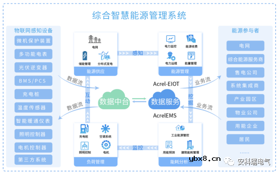 安科瑞基于物联网表计的综合能源管理解决方案