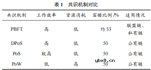 基于区块链的物联网云边协同架构