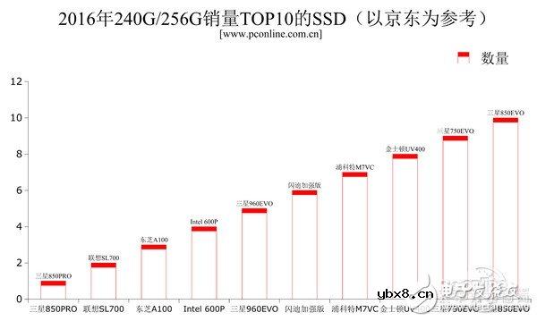 【图文】2016年固态硬盘的全面普及，机械硬盘被疯狂挤压