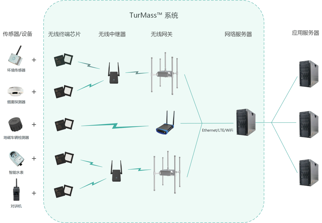 TurMass-全新一代 LPWAN 系统级芯片通信技术解读