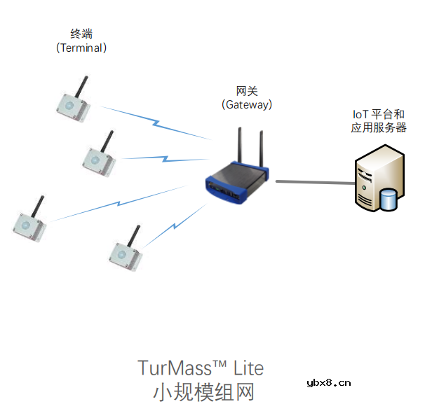 TurMass-全新一代 LPWAN 系统级芯片通信技术解读