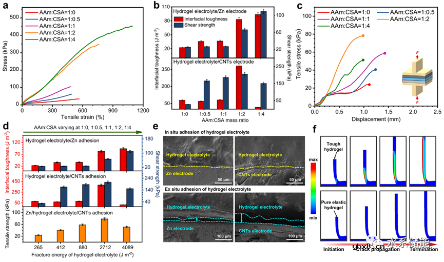 耦合强粘接和抗冻特性的凝胶电解质用于耐低温水系混合电容器