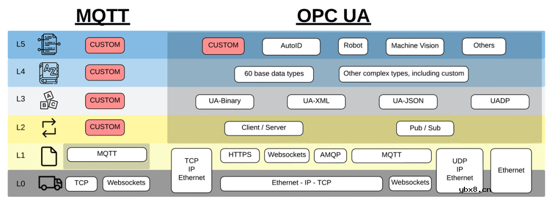 浅谈工业物联网应用的数据存取技术