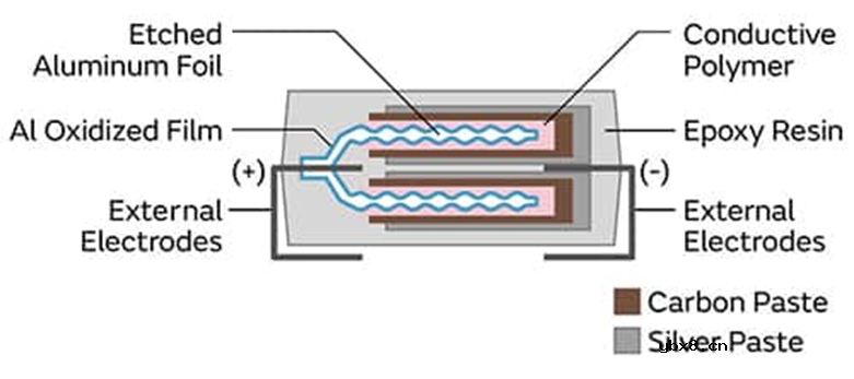 采用聚合物铝电解电容器可以解决电源设计的痛点吗？