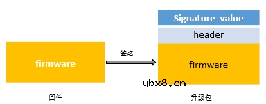 OTA升级的实现原理及核心流程