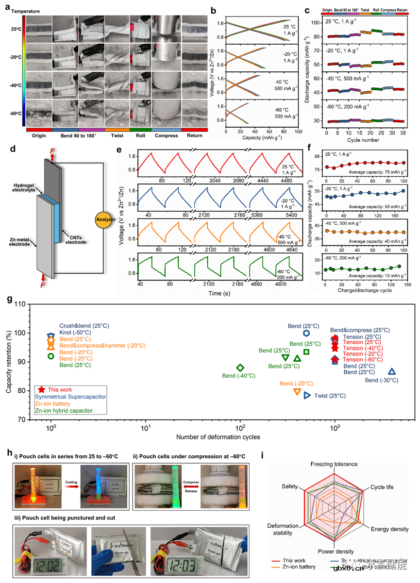 耦合强粘接和抗冻特性的凝胶电解质用于耐低温水系混合电容器