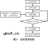 基于LoRa通信的机房环境检测控制模块实现实时数据采集