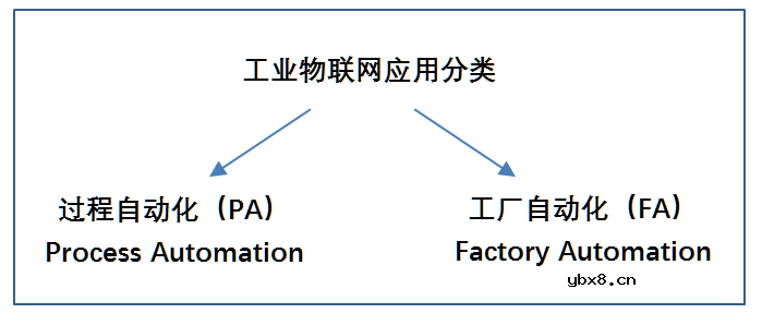 物联网与工业物联网的区别 基于系统概念的IIoT架构描述