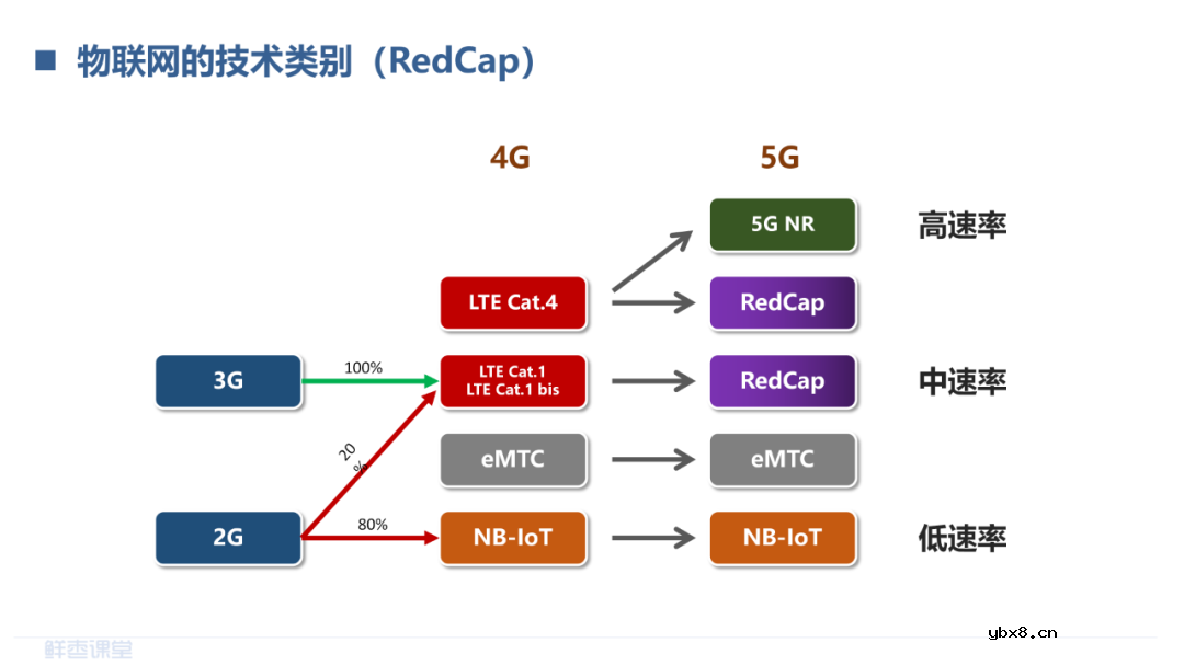 LPWAN物联网和RedCap技术介绍 LoRa和NB-IoT的对比