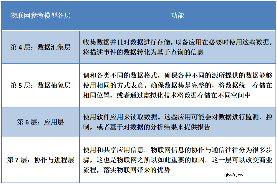 关于物联网的7层架构模型你都知道吗？